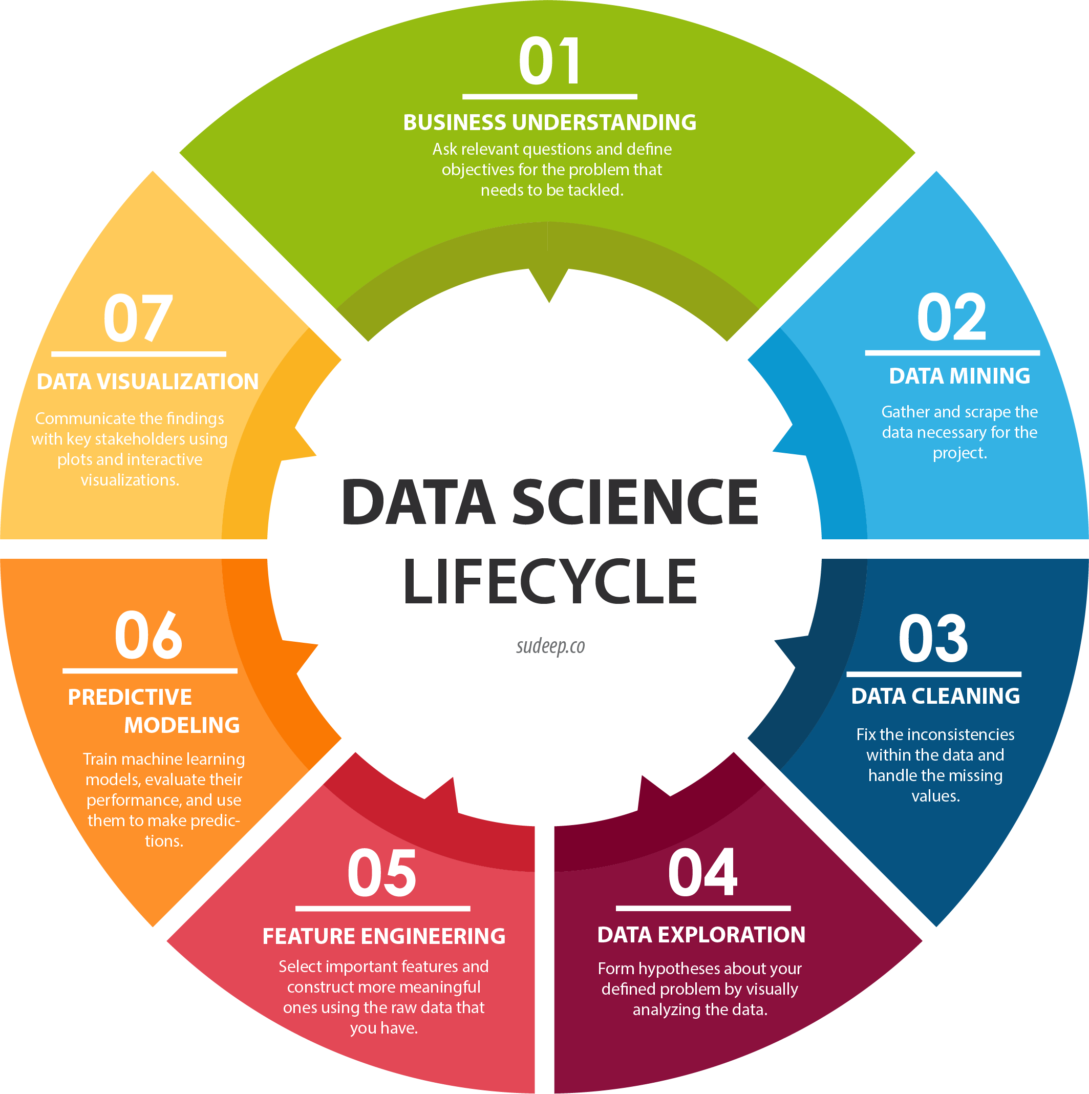 Understanding the Data Science Lifecycle